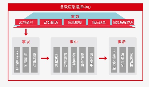 应急指挥综合业务系统